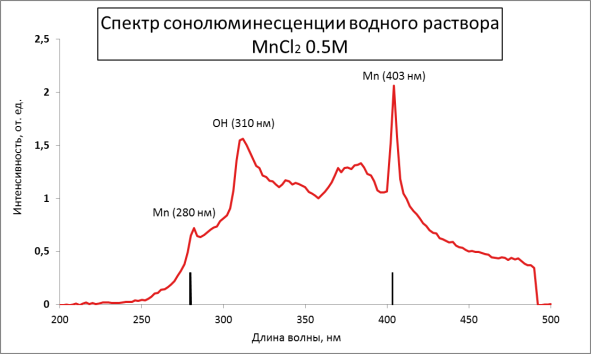 : Спектр сонолюминесценции водного раствора MnCl2 0,5M
