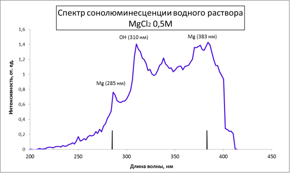 : Спектр сонолюминесценции водного раствора MgCl2 0,5M