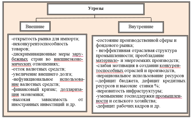 Характеристика угроз внешнеэкономической деятельности