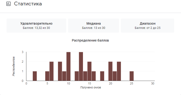 Результаты анкетирования