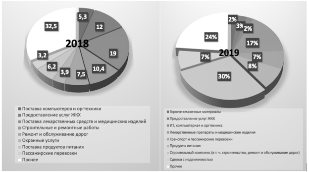 Картели по сферам экономической деятельности