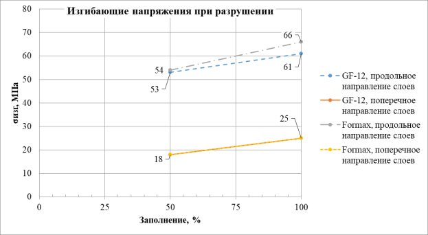 Результаты испытаний по определению изгибающих напряжений при изгибе