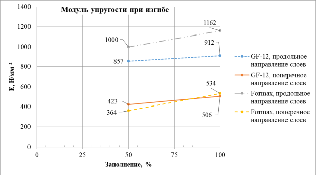 Результаты испытаний по определению модуля упругости при изгибе