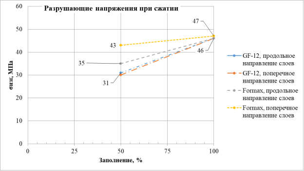 Результаты испытаний по определению разрушающих напряжений при сжатии