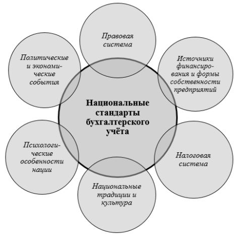 Факторы, влияющие на национальные стандарты бухгалтерского учёта [7]