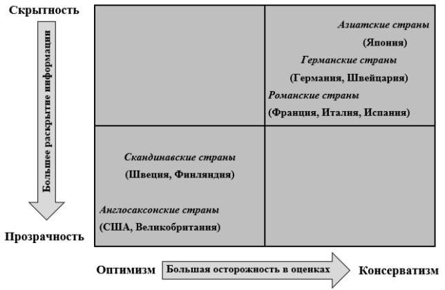 Влияние культурных и психологических особенностей на стандарты бухгалтерского учёта [7]