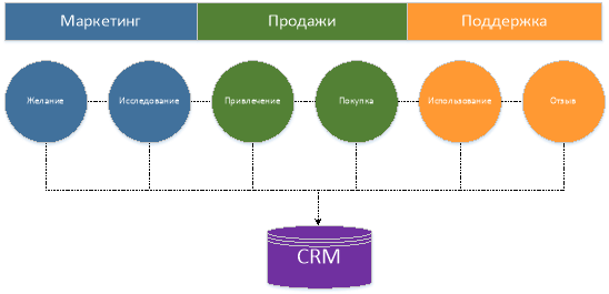 Важность использования CRM для бизнеса