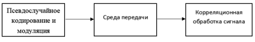 Структура экспериментальной модели