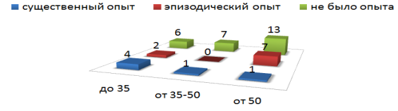 Опыт дистанционной работы педагогических работников
