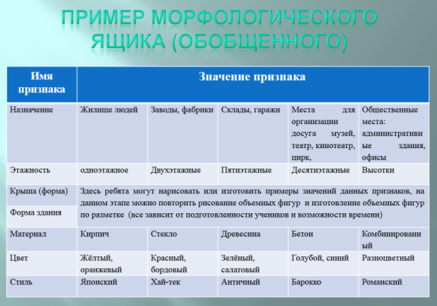 Пример морфологического ящика