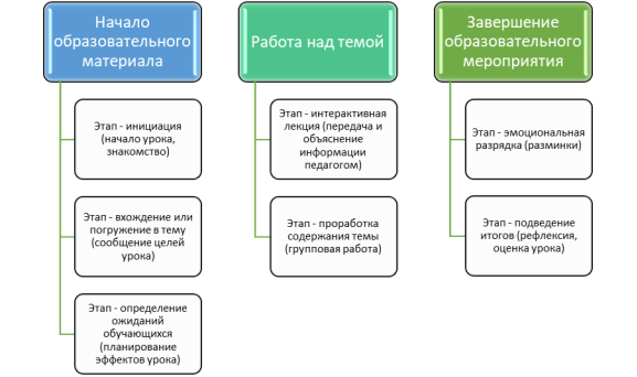 Фазы модерации