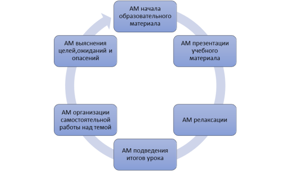 Виды активных методов обучения