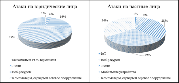 Объекты атак