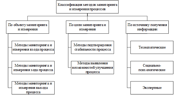 Классификация методов мониторинга и измерения процессов