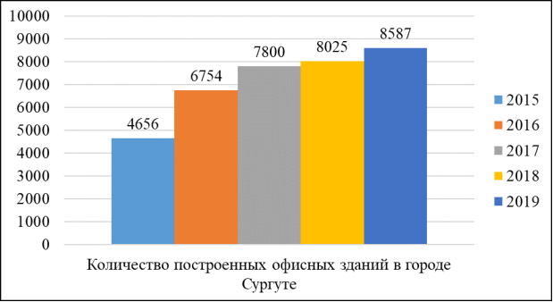 Количество открытых офисных зданий в городе Сургуте