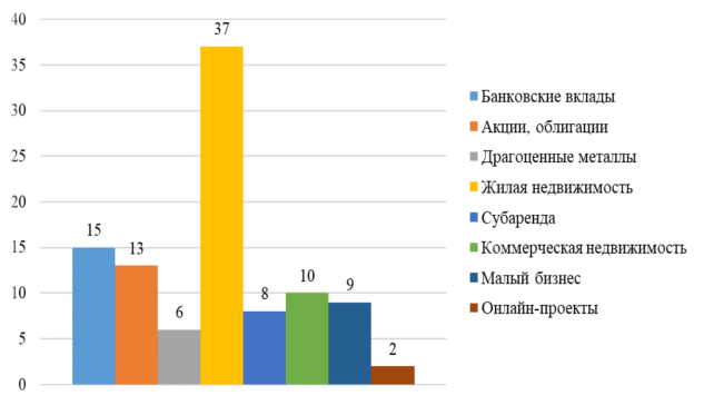 Опрос о наиболее выгодном вложении в городе Тюмени, %