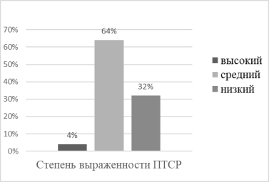Степень выраженности травматического опыта на студентов-спортсменов по методике «Миссисипская шкала ПТСР» Н. М. Кеан, Дж. М. Кэделл, К. Т. Тэйлор (%)