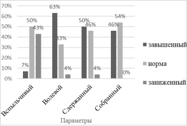 Уровень самооценки у студентов-спортсменов по методике «Диагностика самооценки» Т. Дембо — С. Я. Рубинштейн (%)