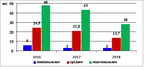 Динамика предельных и средних значений числа цветков в соцветии у Oxytropis hippolyti в природной популяции по годам наблюдений