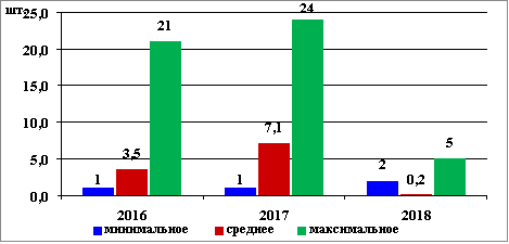 Динамика предельных и средних значений числа плодов в соцветии у Oxytropis hippolyti в природной популяции по годам наблюдений