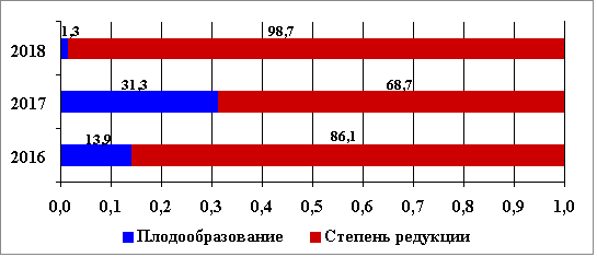 Плодообразование и степень редукции генеративных органов (бутоны, цветки, плоды) в соцветии у Oxytropis hippolyti по годам наблюдения