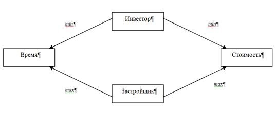 Иерархия целей реализации инвестиционного строительного проекта