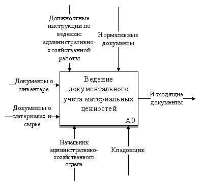 Контекстная диаграмма AS-IS