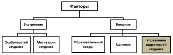 Факторы, оказывающие влияние на подготовку студентов к профессиональной деятельности.