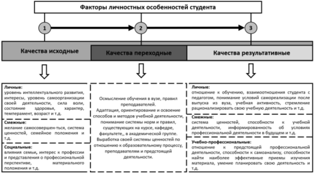 Группы личностных качеств студента, оказывающих влияние на подготовку студентов к профессиональной деятельности.