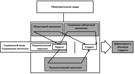 Компонентный состав обобщенной модели образовательной среды, оказывающей влияние на эффективность подготовки студентов к профессиональной деятельности