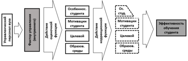 а. Внутренняя форма фактора управления