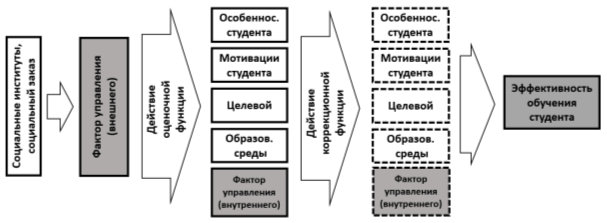 б. Внешняя форма фактора управления