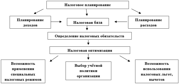 Схема налогового планирования организации