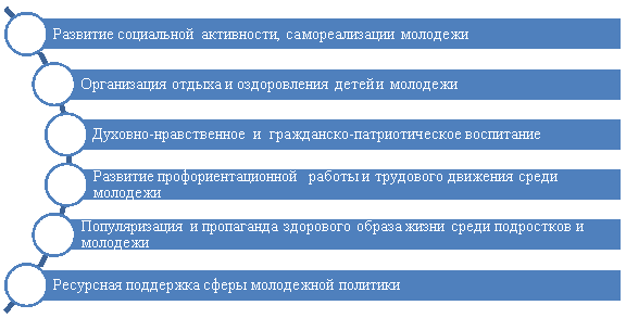 Направления формирования программ по молодежной политике в муниципальном образовании Тверской области «Калининский район»