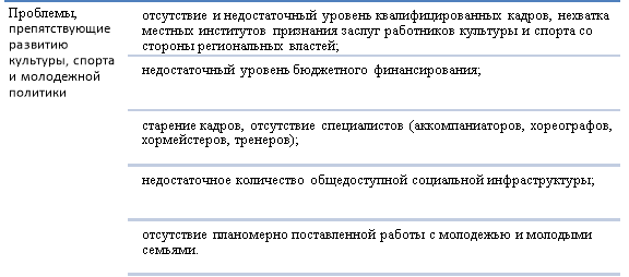 Проблемы, препятствующие развитию культуры, спорта и молодежной политики в Калининском районе