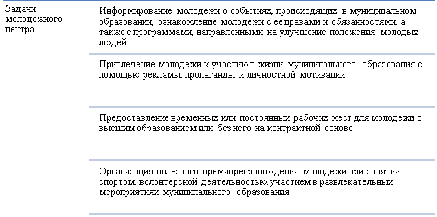 Задачи, выполнение которых важно для осуществления цели молодежного центра в Калининском районе