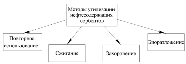 Методы утилизации нефтесодержащих сорбентов