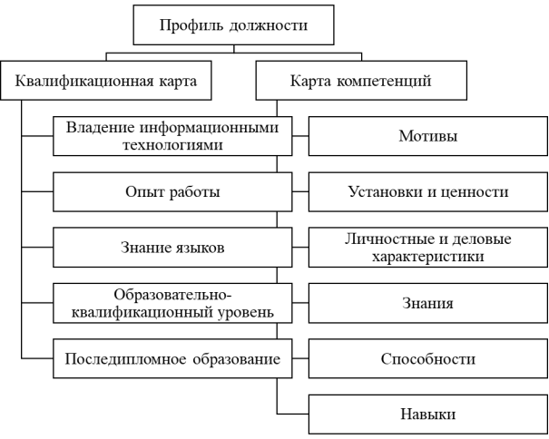 Профиль должности