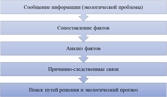 Схема проблемной ситуации при изучении «Экологических основ природопользования»