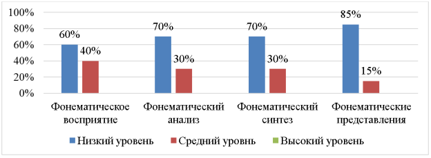 Результаты исследования состояния фонематических процессов у дошкольников с ДЦП