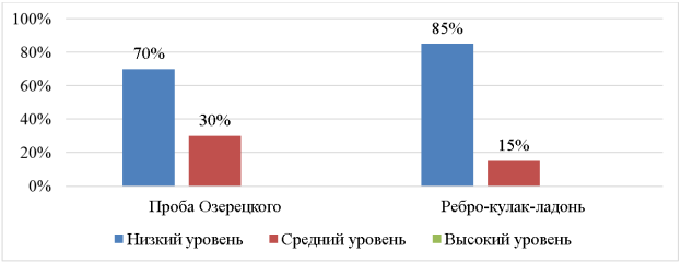 Результаты диагностики уровня развития мелкой моторики у дошкольников с ДЦП