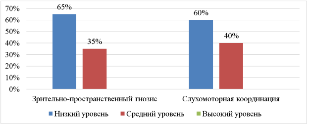 Результаты исследования уровня развития пространственных представлений у дошкольников с ДЦП