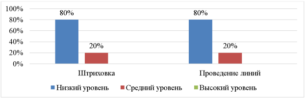 Результаты исследования уровня сформированности графических навыков у дошкольников с ДЦП