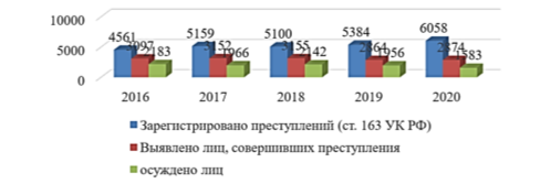 Динамика вымогательства в РФ