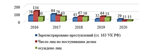 Динамика вымогательства в Забайкальском крае