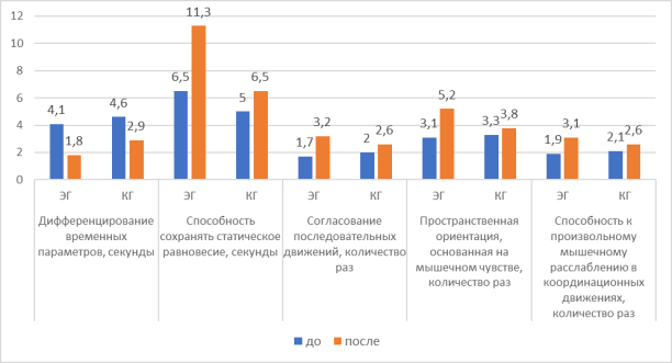 Динамика развития координационных способностей в экспериментальной и контрольной группах