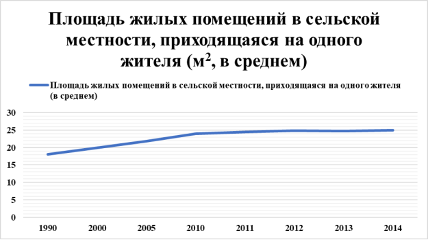 Площадь жилых помещений в сельской местности, приходящаяся на одного жителя