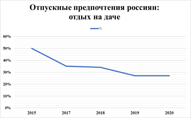 Отпускные предпочтения россиян: отдых на даче