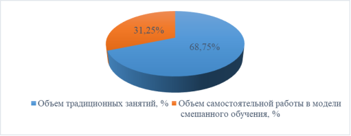 Соотношение между объемами занятий, проводимых в онлайн и традиционном форматах