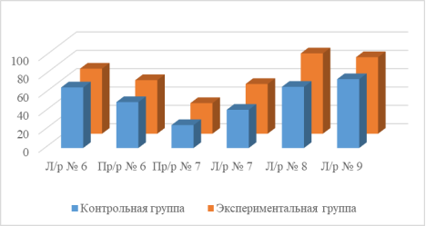 Показатели качественной успеваемости в процентах для контрольной и экспериментальной групп